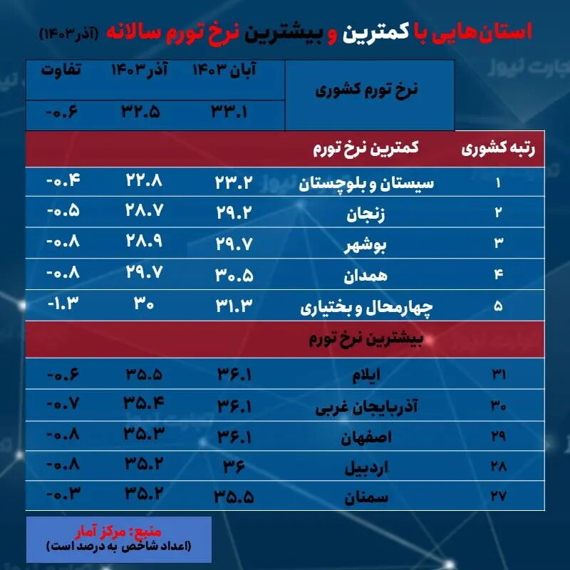 تورم کاهشی در آذر ۱۴۰۳؛ سیستان و بلوچستان در صدر، ایلام در قعر