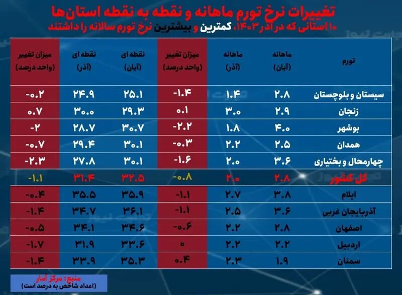 تورم کاهشی در آذر ۱۴۰۳؛ سیستان و بلوچستان در صدر، ایلام در قعر