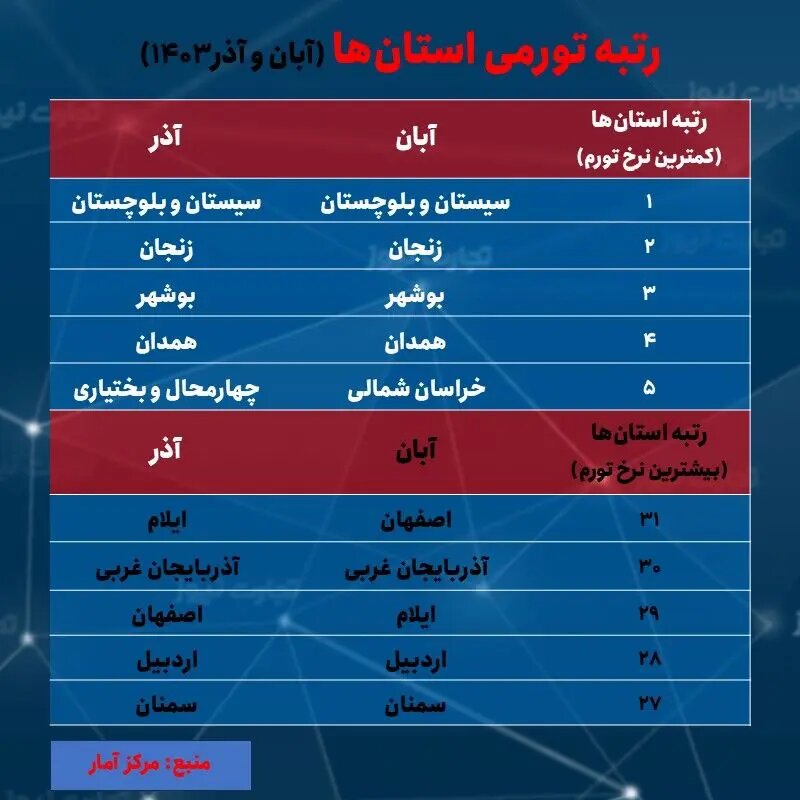 تورم کاهشی در آذر ۱۴۰۳؛ سیستان و بلوچستان در صدر، ایلام در قعر