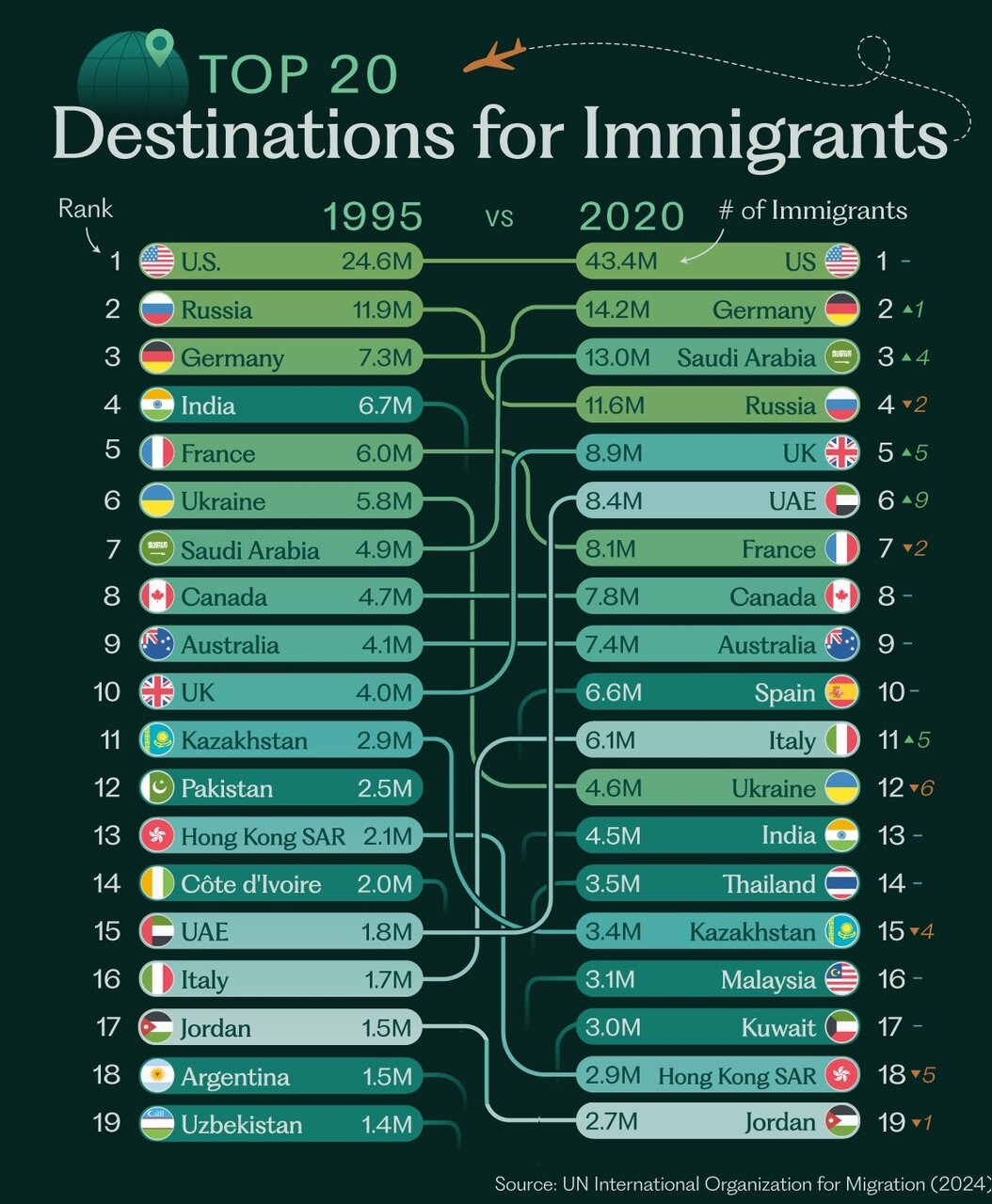 مهاجرپذیرترین مقاصد جهان + اینفوگرافی