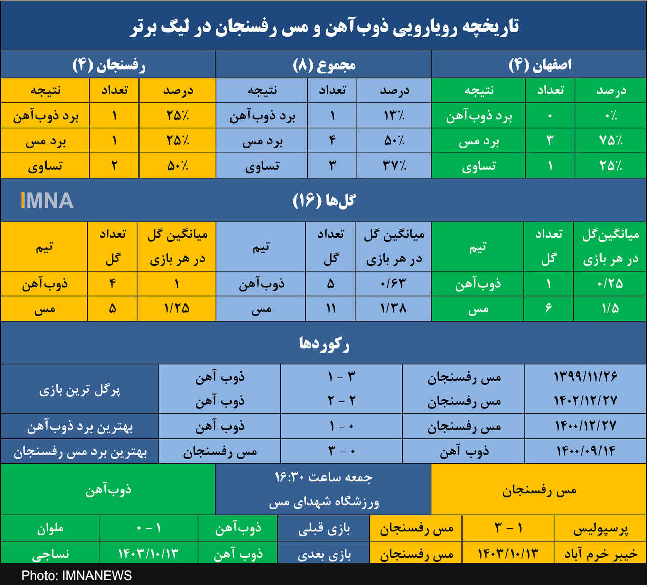 ذوب آهن به دنبال ترمیم آمار ضعیف در تقابل با مس رفسنجان