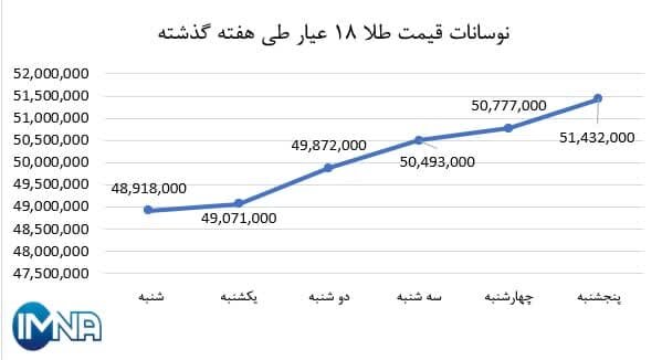 نمودار قیمت طلا در هفته گذشته