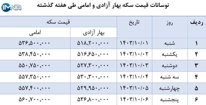 نمودار قیمت سکه بهار آزادی و امامی در هفته گذشته + جدول