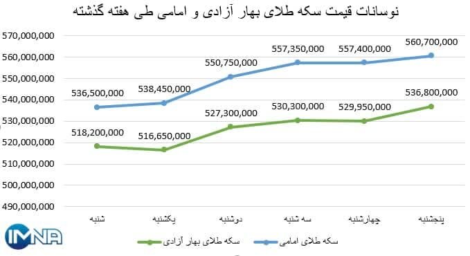 نمودار قیمت سکه بهار آزادی و امامی در هفته گذشته + جدول