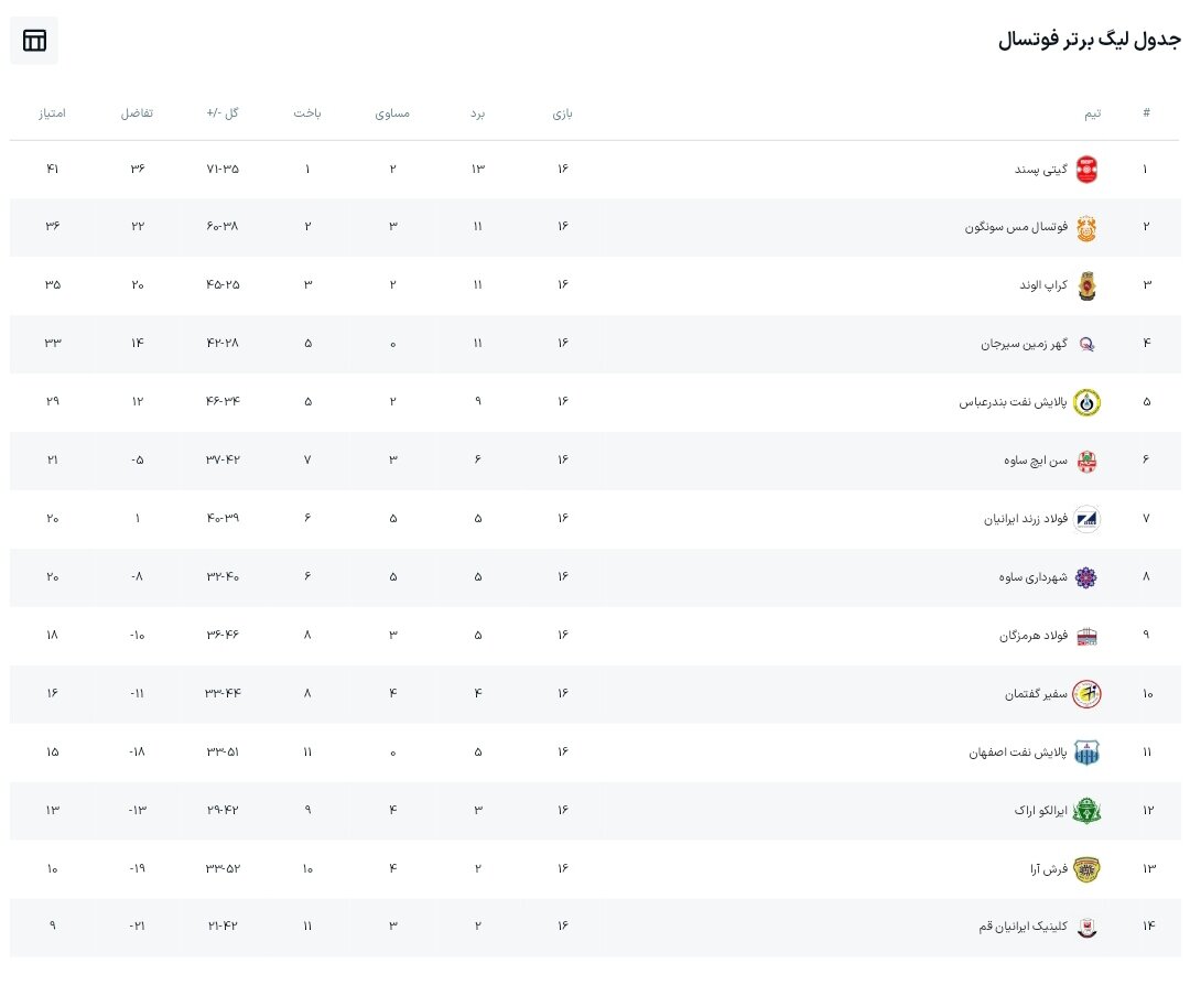 شکست فرش آرا مقابل سن‌ایچ ساوه+ جدول رقابت ها