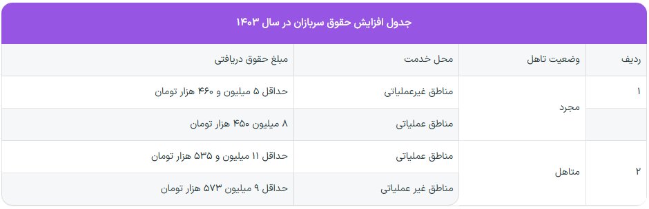 حقوق سربازی ۱۴۰۴ چقدر است؟ + جدول حقوق سربازان ۱۴۰۳