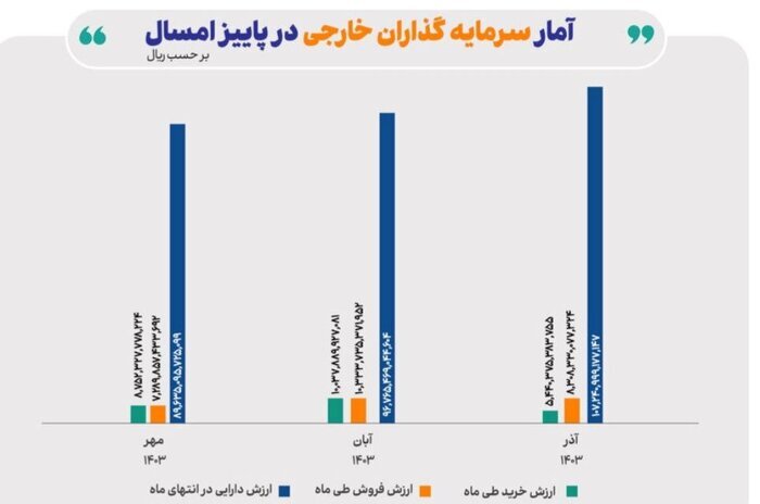 رشد ۱۸ درصدی ارزش دارایی سرمایه‌گذاران خارجی در پاییز سال جاری