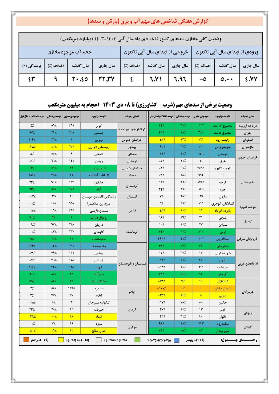 حجم سد زاینده‌ رود به ۱۶۱ میلیون متر مکعب رسید