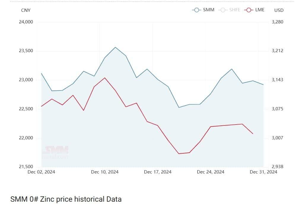 پیش بینی بازار فلزات در سال ۲۰۲۵