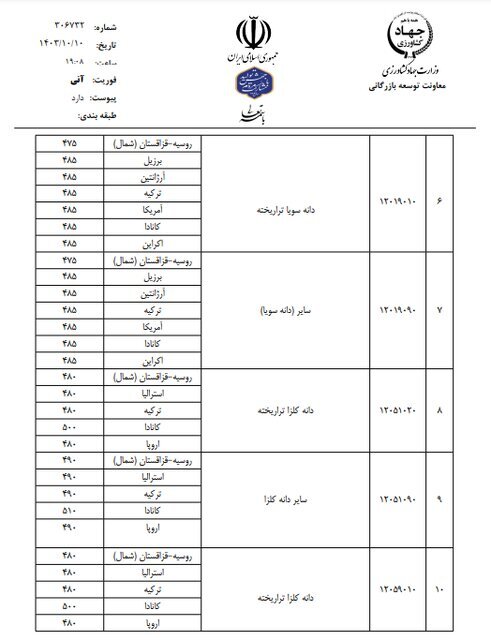 سقف ارزی قیمت محصولات کشاورزی به سرپرستان بازرگانی اعلام شد