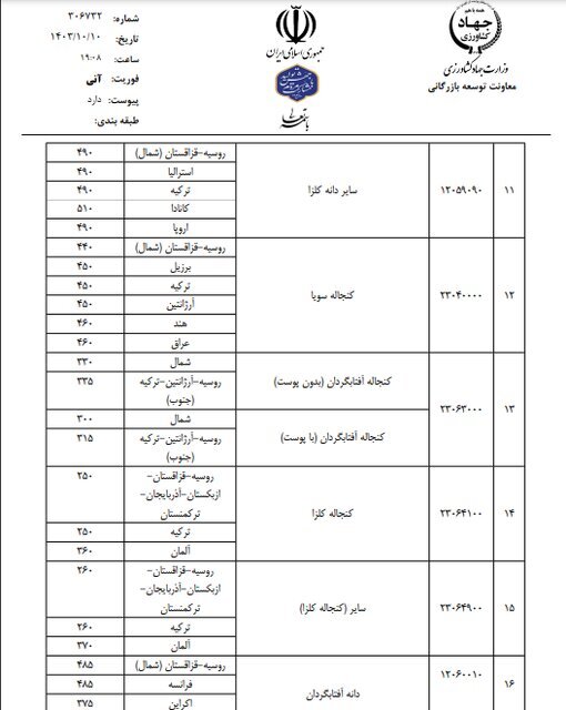 سقف ارزی قیمت محصولات کشاورزی به سرپرستان بازرگانی اعلام شد