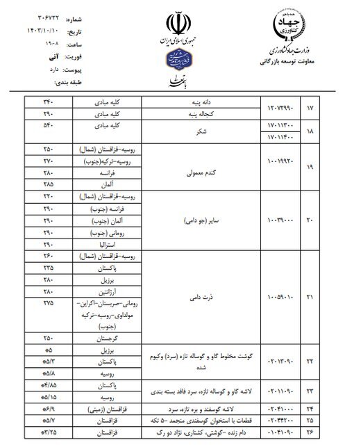 سقف ارزی قیمت محصولات کشاورزی به سرپرستان بازرگانی اعلام شد