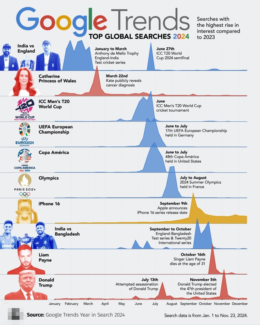 برترین ترندهای جستوجو شده گوگل در سال ۲۰۲۴