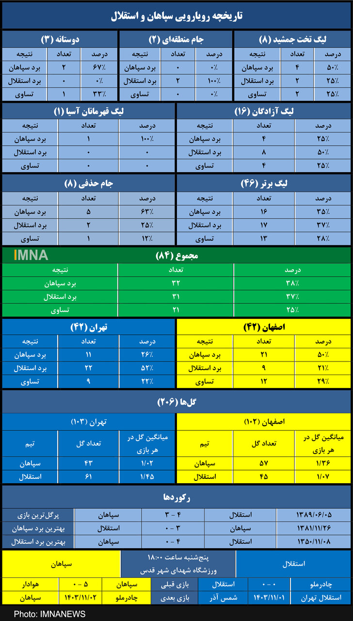 آمار نزدیک استقلال و سپاهان در بیش از نیم قرن تقابل