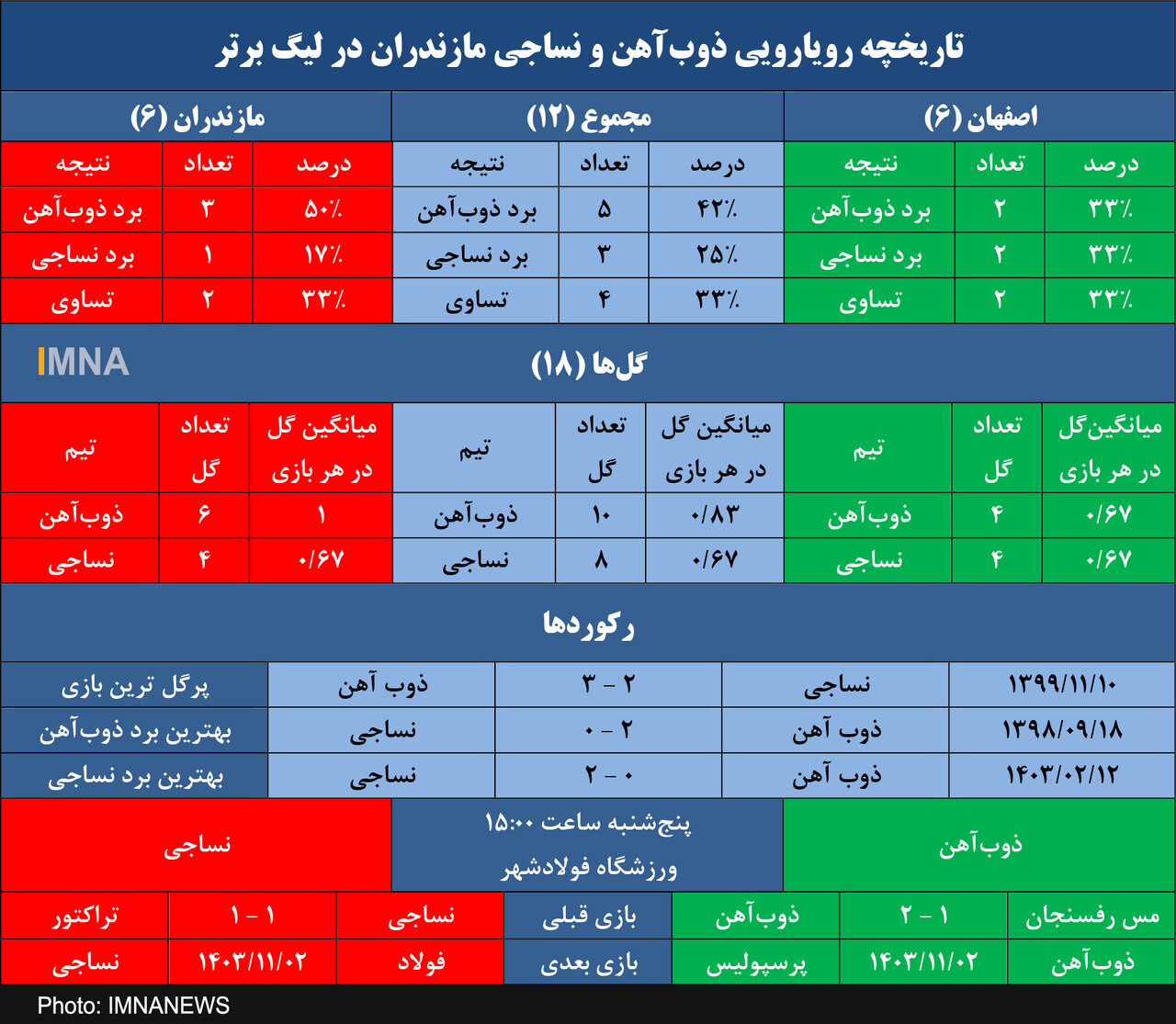 ذوب آهن و برابری آماری با نساجی در اصفهان