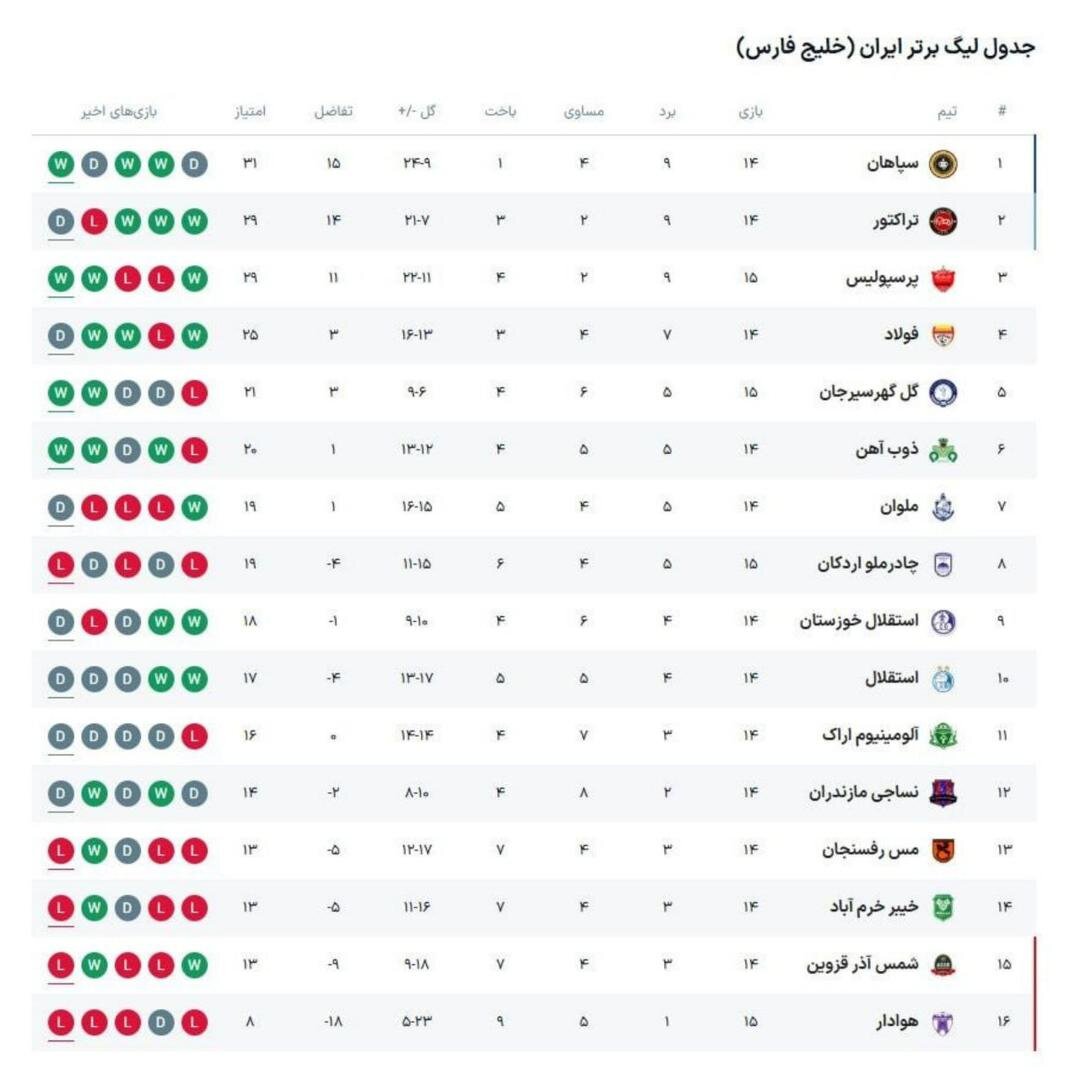 جدول و نتایج هفته پانزدهم لیگ برتر در پایان مسابقات امروز + عکس