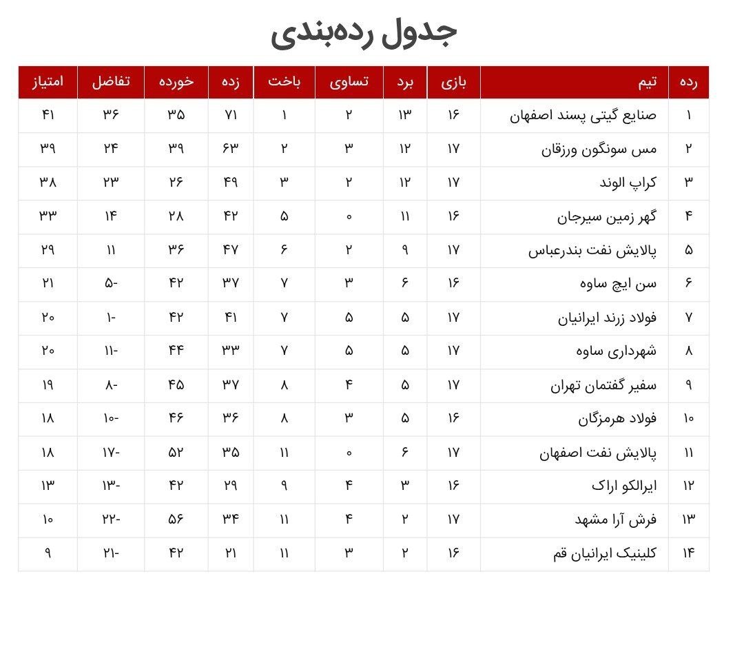 مهمانها روی نوار برد/ مس به صدر نزدیک شد