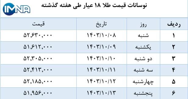 نمودار قیمت طلا در هفته گذشته + جدول