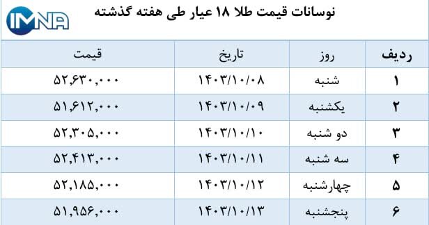نمودار قیمت طلا در هفته گذشته + جدول