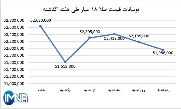 نمودار قیمت طلا در هفته گذشته + جدول