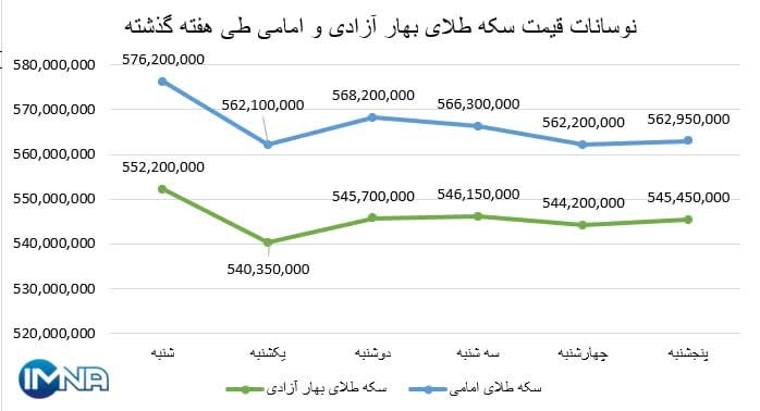 نمودار قیمت سکه بهار آزادی و امامی در هفته گذشته + جدول