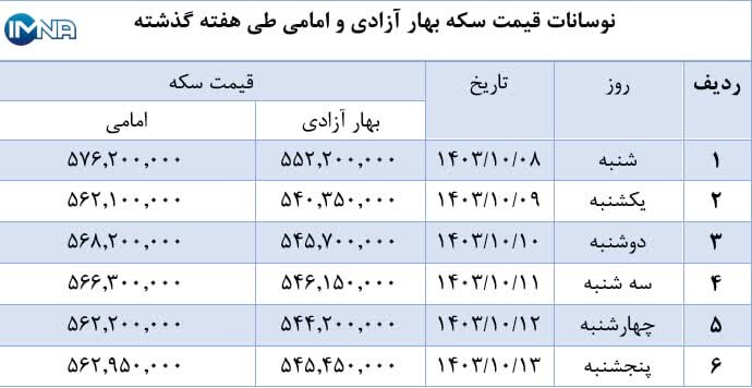 نمودار قیمت سکه بهار آزادی و امامی در هفته گذشته + جدول