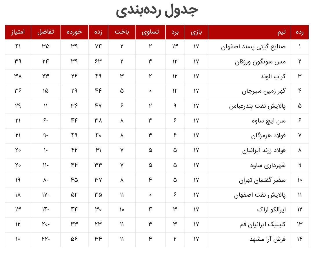 فولادهرمزگان ترمز گیتی‌پسند را کشید/ پیروزی ارزشمند برای قمی‌ها