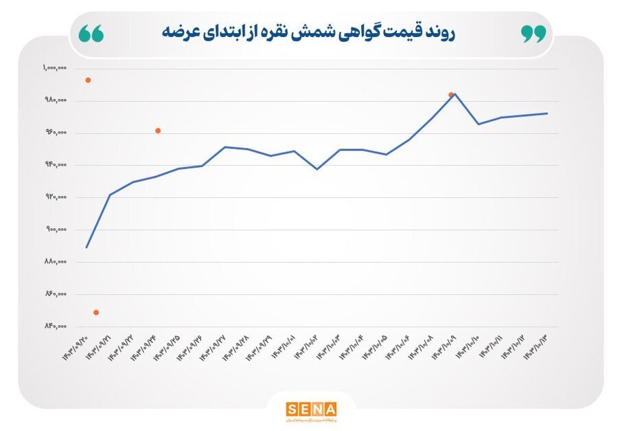 حجم مبادلات شمش نقره در بورس کالا از مرز ۳۱۱ کیلوگرم عبور کرد