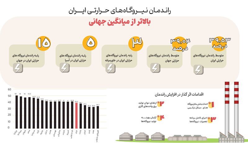 راندمان نیروگاه‌های حرارتی ایران در رتبه پنجم آسیا و بالاتر از میانگین جهانی