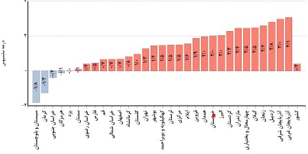 خشکسالی ضعیف تا شدید در بیشتر استانها + جدیدترین پیش بینی بارشها در ایران