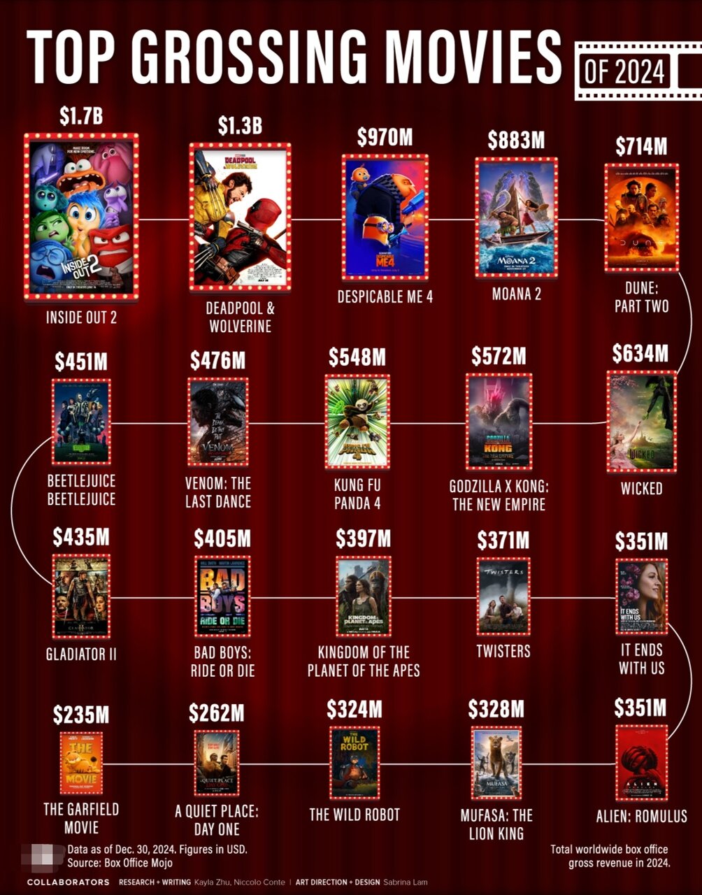 پرفروشترین فیلم های جهان در سال ۲۰۲۴ + اینفوگرافی