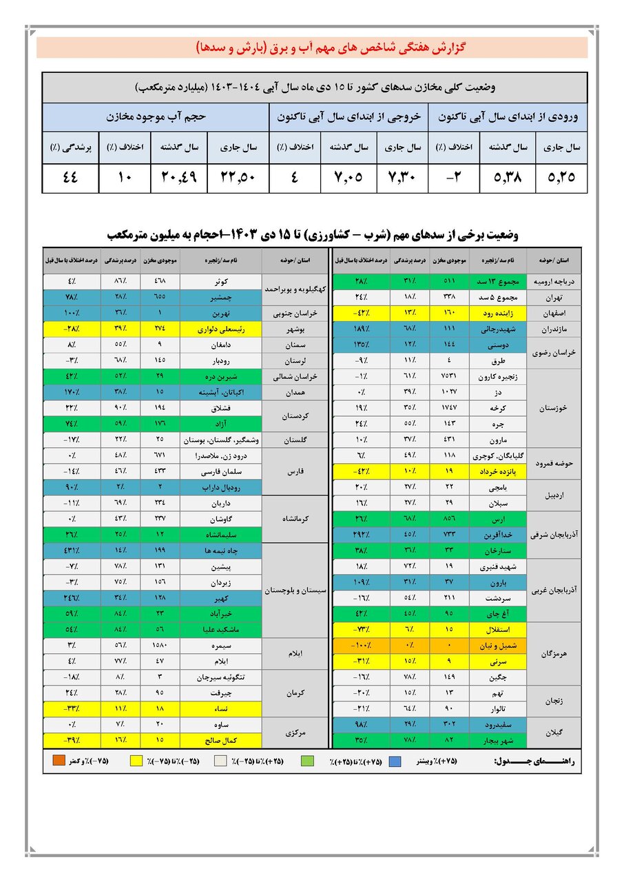 حجم سد زاینده‌ رود به ۱۶۰ میلیون متر مکعب رسید