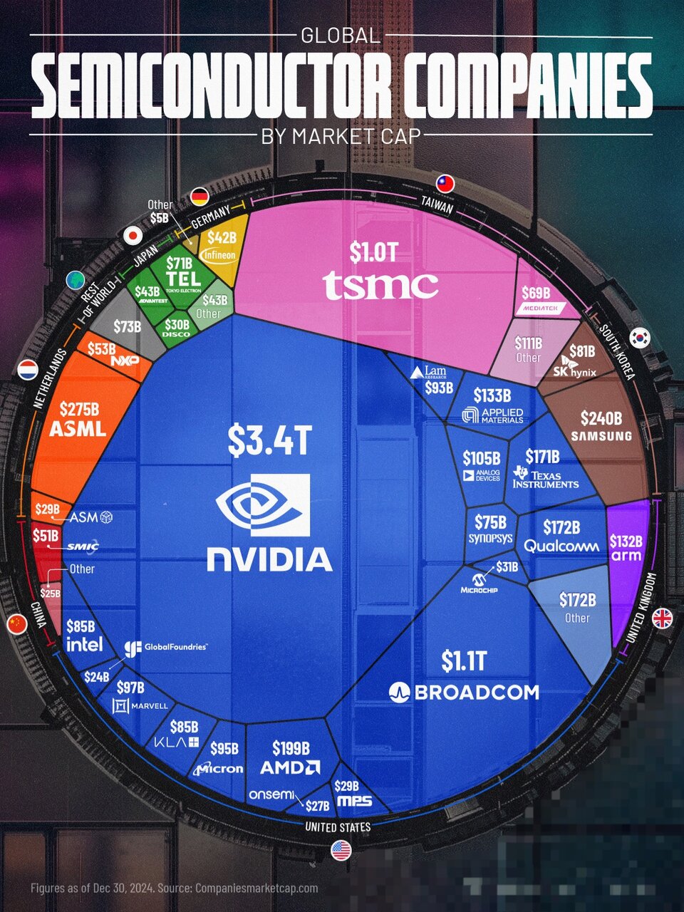 ارزش صنعت جهانی نیمرساناها + اینفوگرافی