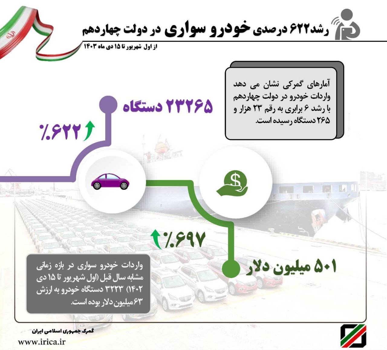 واردات خودرو در دولت چهاردهم بیش از ۷ برابر شد