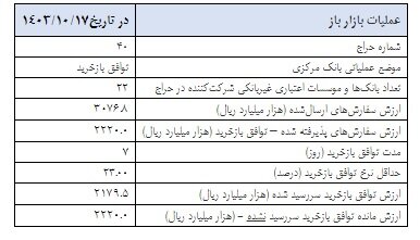 تزریق ۲۶ همت به شبکه بانکی و مؤسسات اعتبار