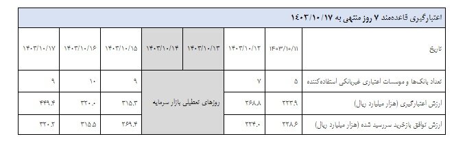 تزریق ۲۶ همت به شبکه بانکی و مؤسسات اعتبار