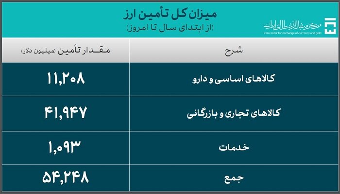 جدیدترین آمار حجم معاملات سامانه ارز تجاری مرکز مبادله ایران اعلام شد