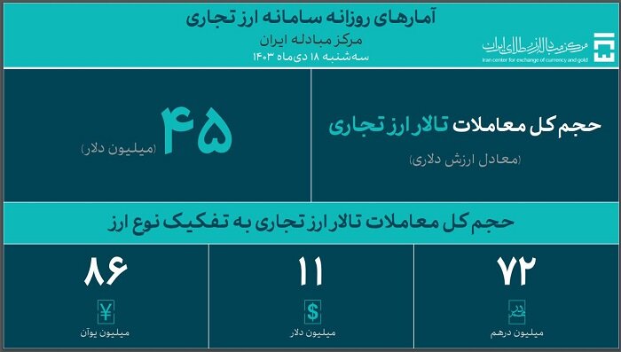 جدیدترین آمار حجم معاملات سامانه ارز تجاری مرکز مبادله ایران اعلام شد