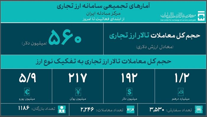 جدیدترین آمار حجم معاملات سامانه ارز تجاری مرکز مبادله ایران اعلام شد