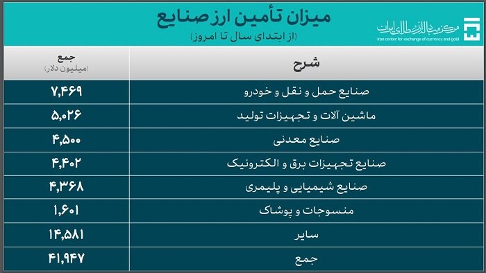 جدیدترین آمار حجم معاملات سامانه ارز تجاری مرکز مبادله ایران اعلام شد