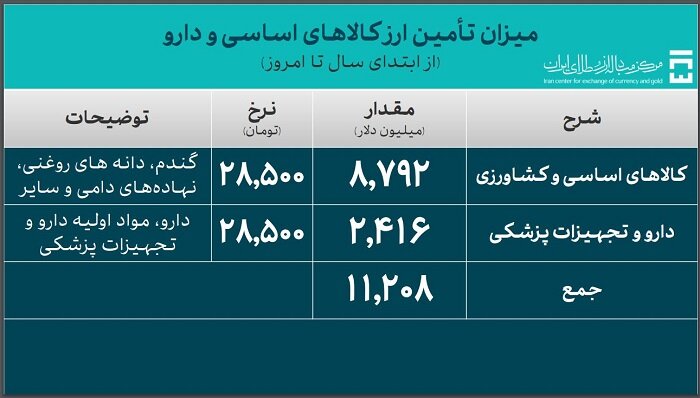 جدیدترین آمار حجم معاملات سامانه ارز تجاری مرکز مبادله ایران اعلام شد