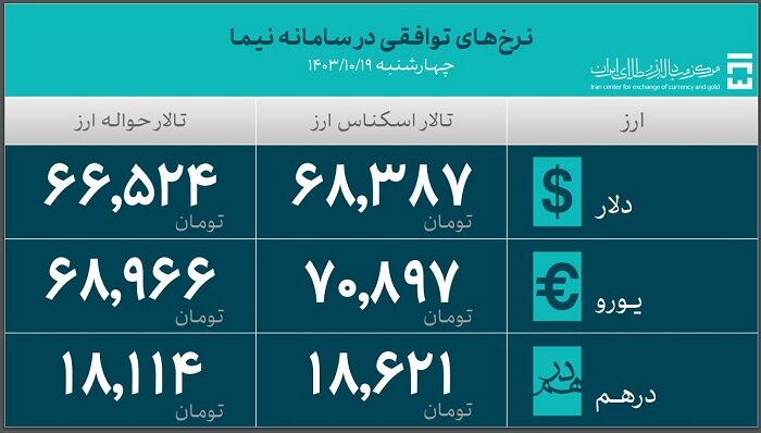 جدیدترین آمار حجم معاملات سامانه ارز تجاری مرکز مبادله ایران اعلام شد