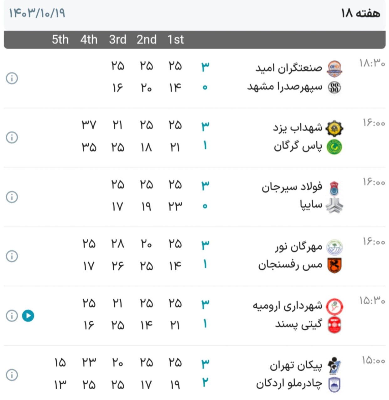 نتایج هفته هجدهم رقابت‌های لیگ‌برتر والیبال + جدول