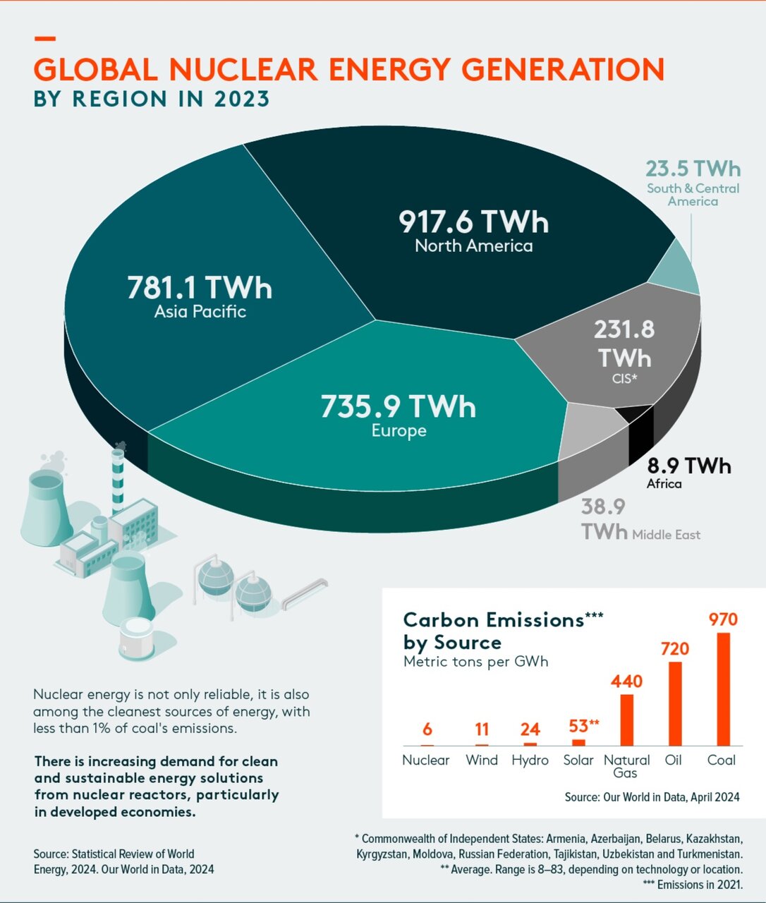 مناطق جهانی با بیشترین تولید انرژی هستهای + اینفوگرافی
