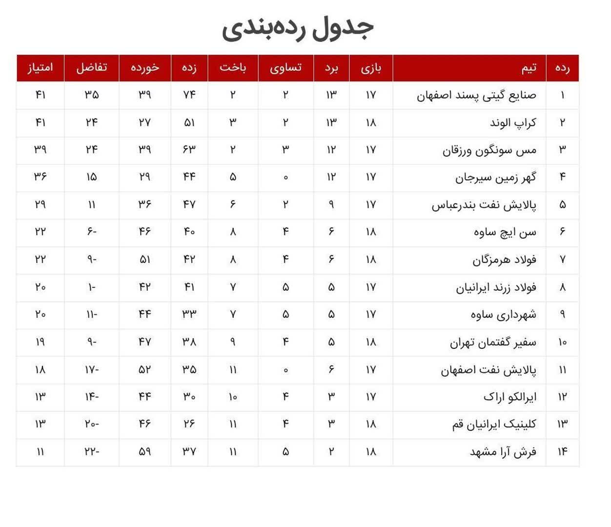 کراپ الوند تنها تیم پیروز در روز تساوی‌ها