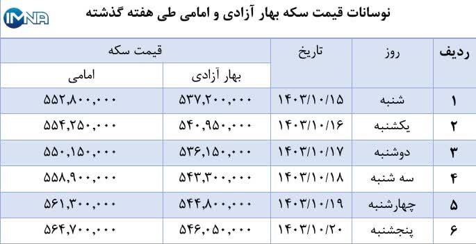 نمودار قیمت سکه بهار آزادی و امامی در هفته گذشته + جدول