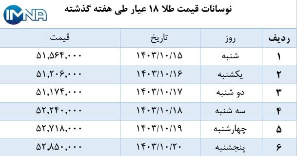 نمودار قیمت طلا در هفته گذشته + جدول