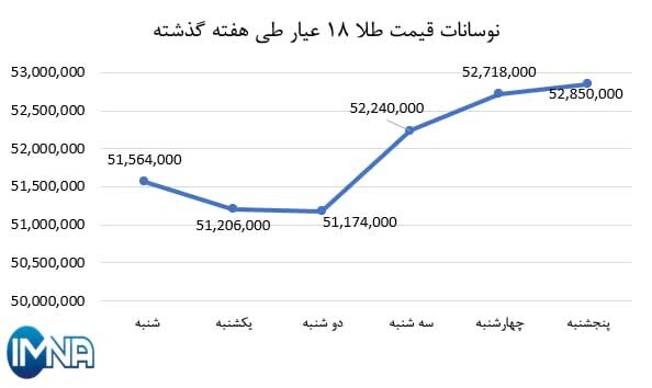 نمودار قیمت طلا در هفته گذشته + جدول