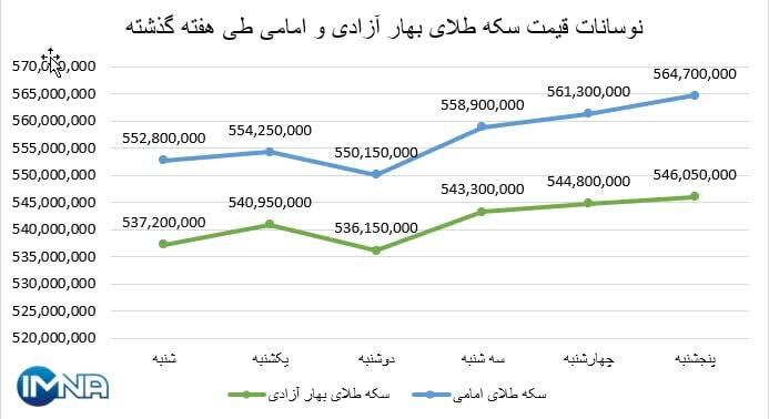 نمودار قیمت سکه بهار آزادی و امامی در هفته گذشته + جدول