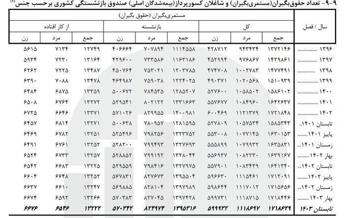 آخرین آمار حقوقبگیران صندوق بازنشستگی تا پایان تابستان ۱۴۰۳